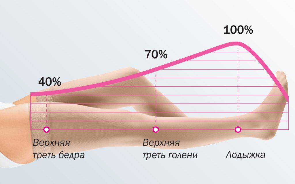 Распределение давления. Распределение давления.